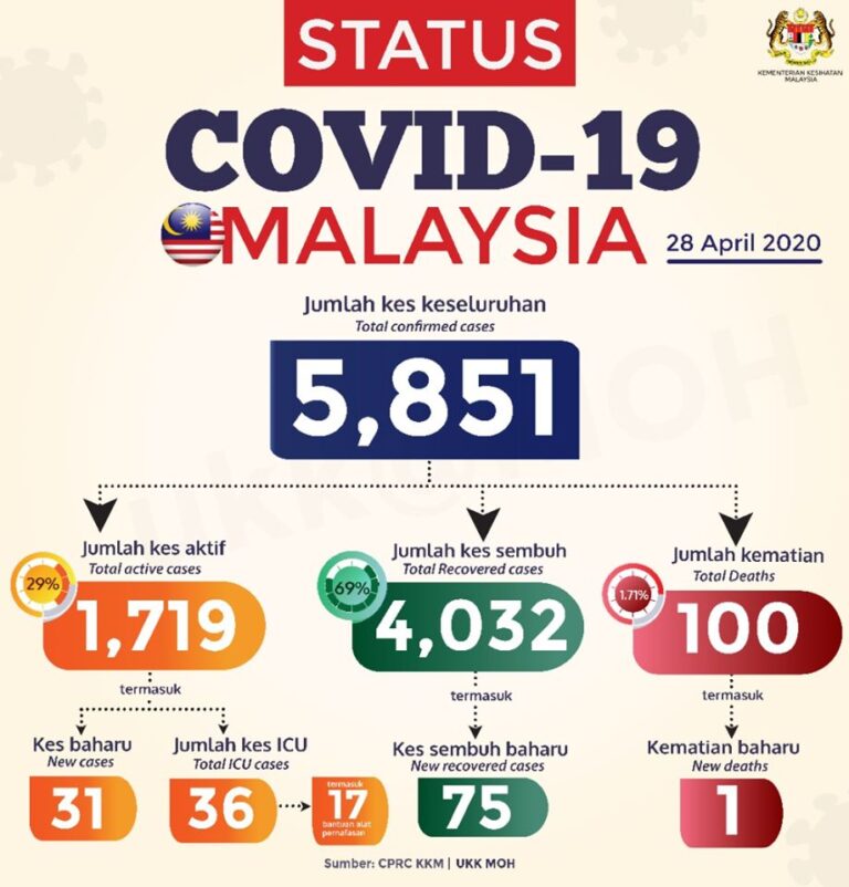 STATUSCOVID28APR
